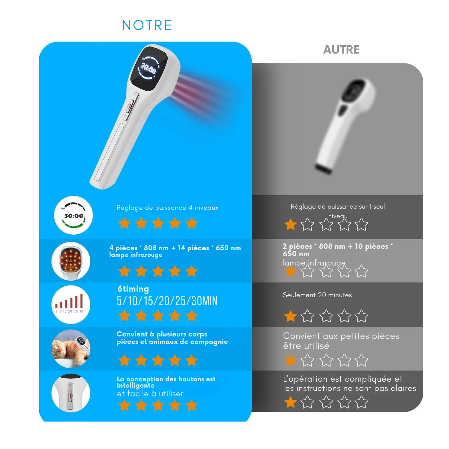 🔴 Appareil de Photothérapie LED Rouge – Dispositif LLLT à Basse Intensité avec Trépied & Écran Digital – Pour Réduction de la Fatigue chez l'Humain et l'animal